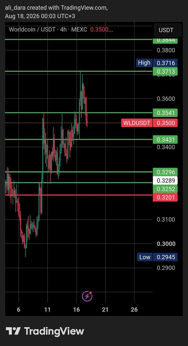 alidara275's tweet photo. $wld https://t.co/BxtOry69Sw