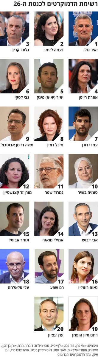 mbynh70778's tweet photo. 0 ייצוג להט"בי ב20 המקומות הראשונים של הדמוקרטים. 
שפל אפילו יחסית לדמוקרטים.  
ללהט"בים אין מה לחפש בדמוקרטים. https://t.co/gfI8KCb3xF