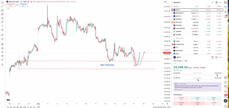 dilipsinghp's tweet photo. Waves Strategy Advisors, SEBI RA INH000001097, #Nifty Bear trap zone shown in Sat Masterclass, prices formed a low precisely in that zone and reversed, today's closing will be crucial to confirm if major low is in place, so far movement is exactly as per #Elliottwave pattern https://t.co/B4Of4EIdRC