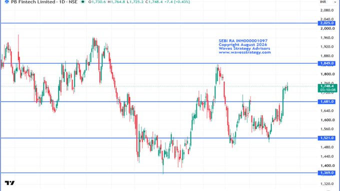 dilipsinghp's tweet photo. Waves Strategy Advisors, SEBI RA INH000001097, #PB Fintech shows a strong technical setup as price breaks above the key #Gann resistance. A sharp reversal from the #VolumeProfile POC, while 1765 emerge as key levels to watch. Know More: https://t.co/w6culQ9ilk