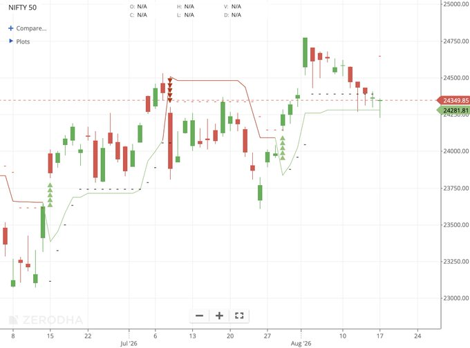 dilipsinghp's tweet photo. Waves Strategy Advisors, SEBI RA INH000001097, #Nifty is forming series of DOJI at crucial support zone - area of significance as per Supertrend, prices reversed from 12.15pm move of 80 points &amp; protected 24220 levels, stay ready, CAS close how many points on upside today? https://t.co/xv3wGD47Ol