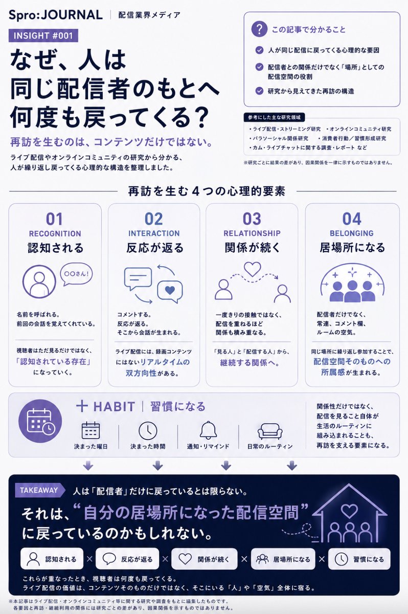 deep_ment's tweet photo. 視聴者が戻ってくる理由は、配信内容だけではない。

認知、反応、関係性、居場所、そして習慣。

ライブ配信の研究から見えてくる“再訪の構造”を、一枚に整理しました。 https://t.co/HKF5w4KFA6