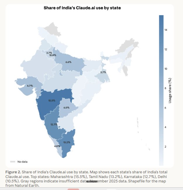 DecodewithDB's tweet photo. India’s Claude usage tells an interesting story. 🇮🇳

The usage is heavily concentrated in India’s technology & economic hubs:

Maharashtra — 15.5%
Tamil Nadu — 13.2%
Karnataka — 12.7%
Delhi — 10.5%

Together, these 4 account for more than half of India’s Claude usage.

What does this tell us?

AI adoption in India may still be closely tied to where the technology workforce and economic activity are concentrated.

But the bigger question: when does AI adoption move from the tech belt to the mass market?

Source : @AnthropicAI website