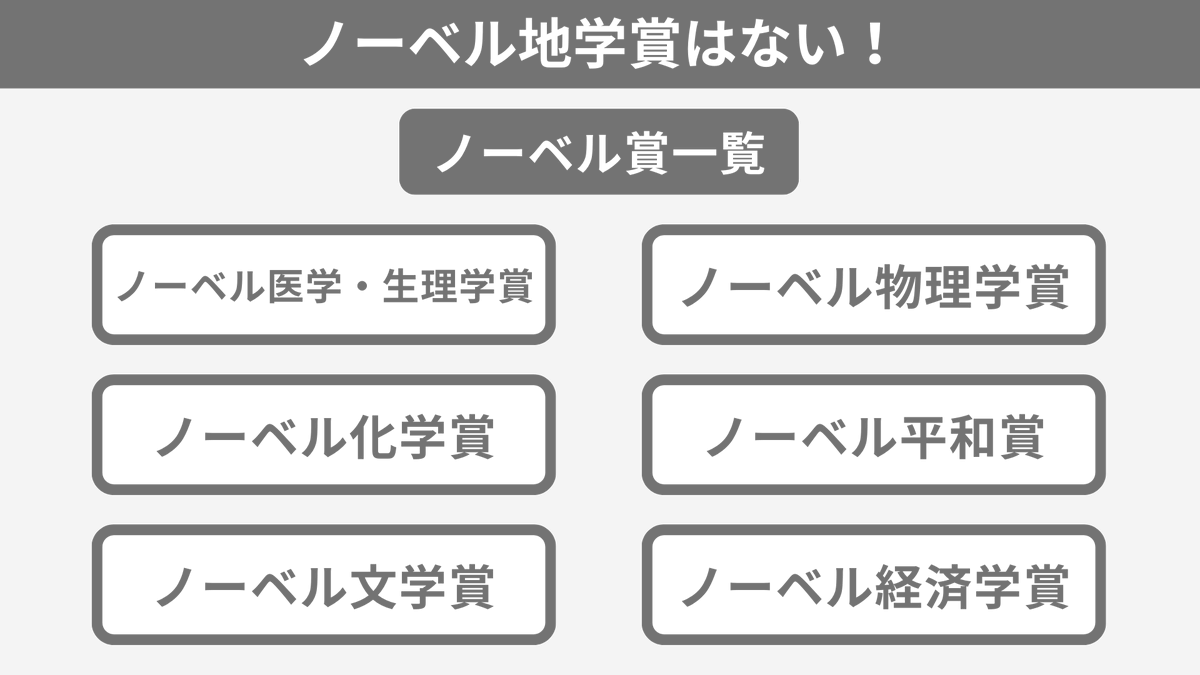 spEarthScience's tweet photo. 高2地学基礎を勉強するまで気付かなかったのですが、ノーベル賞に物/化/生(医学生理学)はあるのに地学がない!?地学外しがノーベル賞でも起きているのか...と思い調べてみると、ノーベルが育ったスウェーデンが関係しているよう。スウェーデンは自然災害が少ないため、地学賞がないと考えられています。 https://t.co/cAEwXzinn3