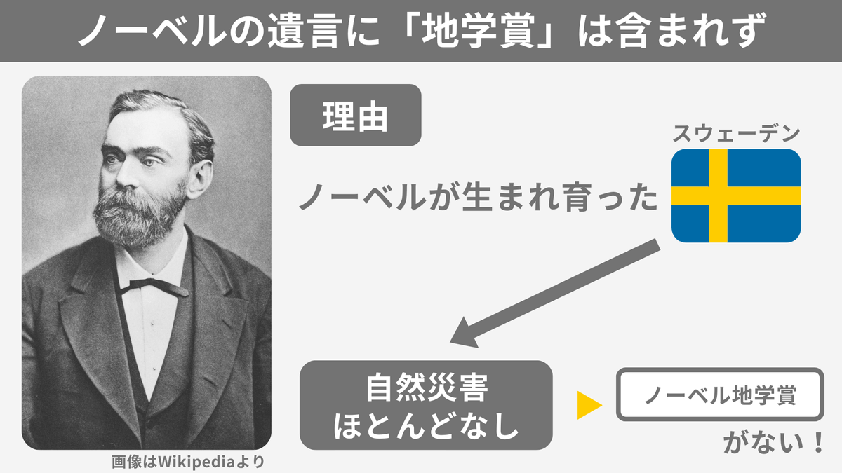 spEarthScience's tweet photo. 高2地学基礎を勉強するまで気付かなかったのですが、ノーベル賞に物/化/生(医学生理学)はあるのに地学がない!?地学外しがノーベル賞でも起きているのか...と思い調べてみると、ノーベルが育ったスウェーデンが関係しているよう。スウェーデンは自然災害が少ないため、地学賞がないと考えられています。 https://t.co/cAEwXzinn3