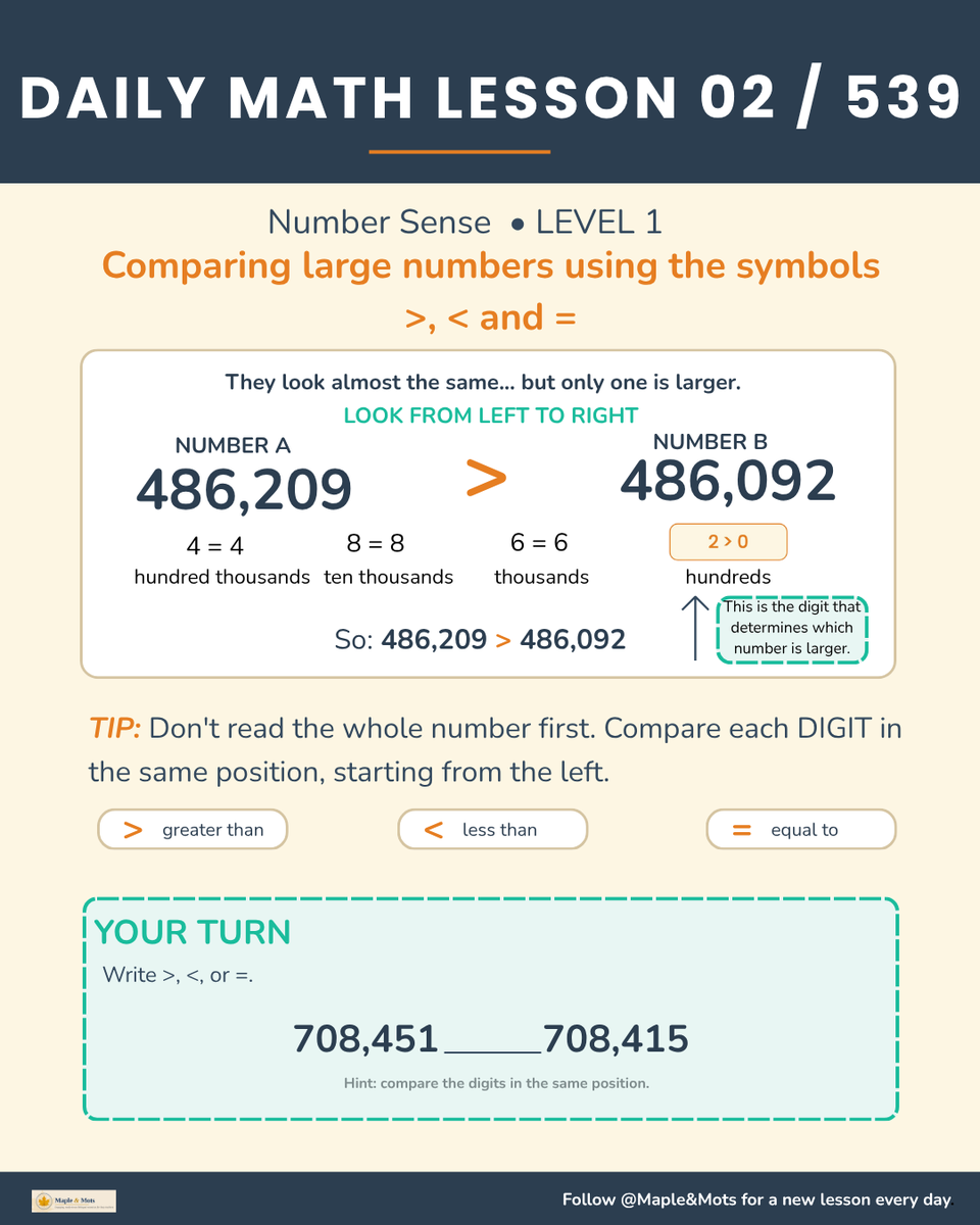 mapleandmots's tweet photo. Here is lesson 2 in the math series. Still easy and logical but read it through and then see if you can easily solve the YOUR TURN. https://t.co/ZSI25g3ax6