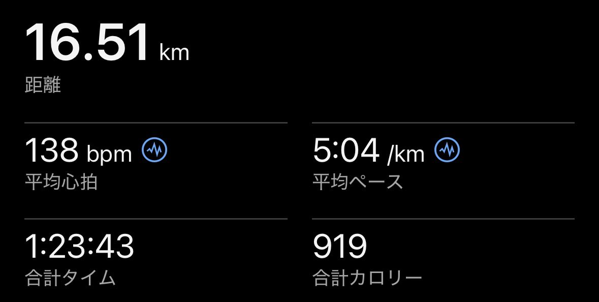 y2_book's tweet photo. 2026/08/18
術後102日
朝:10mile jog
昼: jog  hill-sprint x3x2

投稿サボってましたが、moderate10kや500m hill x4で最大心拍数測ったり、色々やりながら過ごしていました。

最大心拍は手動計測で195前後であり、ガーミンと乖離があるな、と思った次第です。
#マラソン #ランニング #片側顔面痙攣 https://t.co/zMDdSc8Ugf