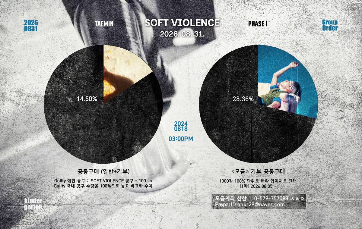 kin_718's tweet photo. 📢08.18 03:00PM 
🔸공구 14.50%
🔸모금 28.36%

다소 신박하고 산만한 프로모로 워밍업 기간이 조금 늘어났지만
발매까지 2주도 안 남지 않은 지금(!!) 워밍업을 끝내고 한 마음 한 마음 모아 함께 가열차게 달려야할 때가 되었습니다❤️‍🔥❤️‍🔥❤️‍🔥
작고 큰 응원들에 함께 해주세요🙌

#태민 #TAEMIN #テミン #泰民 
#PHASE1_SoftViolence