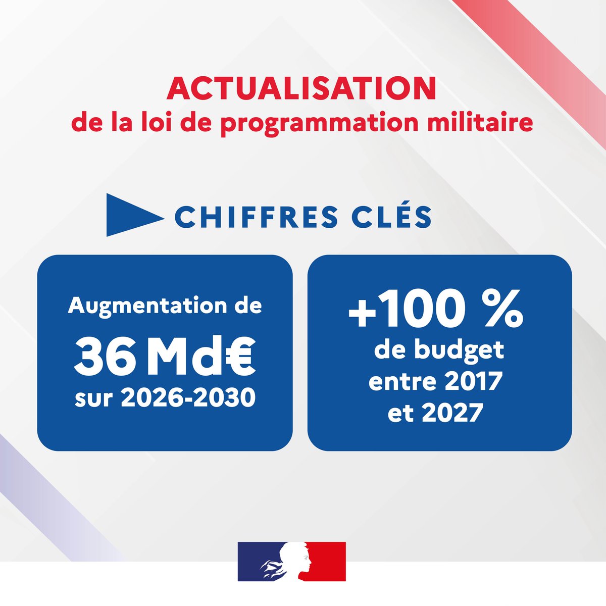 CaVautrin's tweet photo. L’actualisation de la loi de programmation militaire, avec 36 milliards d’euros supplémentaires pour nos armées pour 2026-2030, donne à la France les moyens de tenir son rang en Europe et dans le monde. 
Sa promulgation ce jour permet d’accélérer le réarmement de notre pays.
Je me félicite de l’esprit de responsabilité collective qui a guidé les travaux parlementaires sur ce texte fondamental pour notre défense.