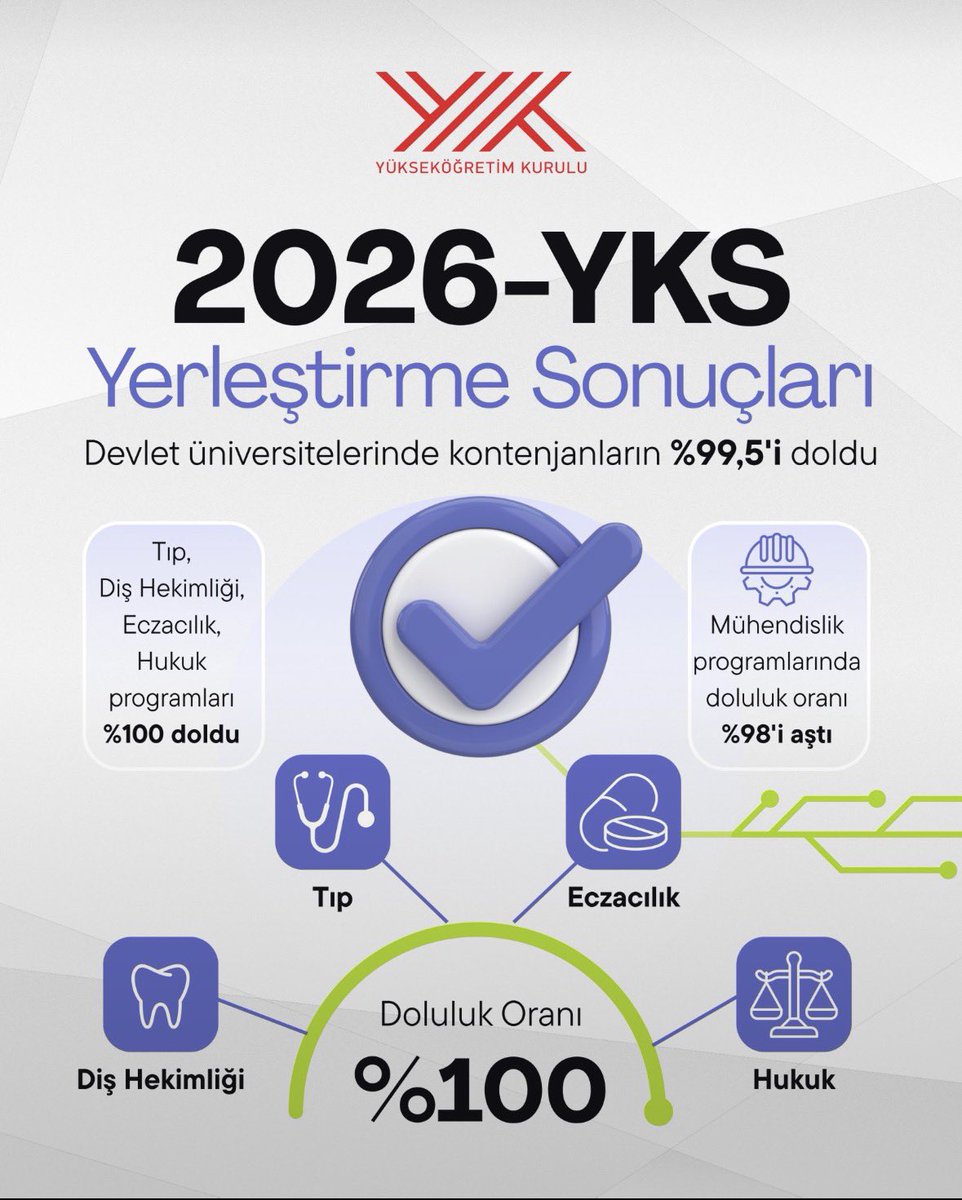 AbbasGucluTR's tweet photo. 30 bini lisans olmak üzere 45 bin kontenjan boş kalmış,kazanıp da kayıt yaptırmayanlarla bu sayı 100 bine çıkabilir ve YÖK bakın neye seviniyor?Açıköğretim,ön lisanslar,yapay zeka ve barajlı bölümler dolmuş. Ne güzel.
Peki ya diğerleri?
Her fakülte,her bölüm,her meslek önemlidir! https://t.co/XSkgOr6nUf