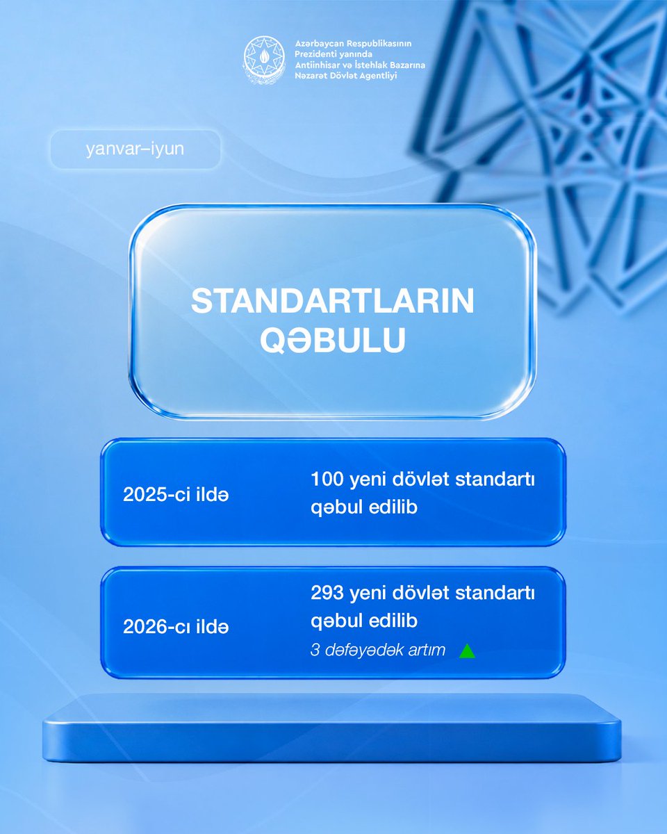 antiinhisar's tweet photo. Bu ilin yanvar-iyun ayları ərzində Antiinhisar və İstehlak Bazarına Nəzarət Dövlət Agentliyinin tabeliyində olan Azərbaycan Standartlaşdırma İnstitutu (@azstandart) tərəfindən 293 yeni #dövlətstandartı qəbul edilib. Ötən ilin müvafiq dövrü ilə müqayisədə qəbul edilən #standart-ların sayında 3 dəfəyədək artım qeydə alınıb.

Yeni standartların tətbiqi məhsul və xidmətlərin keyfiyyətini artırmağa kömək edir, qabaqcıl texnologiyaların tətbiqini təşviq edir və bazar subyektləri üçün rəqabət üstünlüyü yaradır.

#Antiinhisar #CompetitionGovAz #Azstand #Keyfiyyətİnfrastukturu