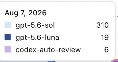 ravikiran_dev7's tweet photo. Is your Codex limit getting exhausted WAY too quickly recently? 👀

A hidden "codex-auto-review" process appears to be consuming tokens in the background when Codex automatically reviews/approves actions. 

This is happening from 7th August.

One user measured:

• 141 auto-review checks in 1 week
• ~10.4M tokens consumed
• 46 checks in 19 minutes → 6.4M tokens
• One check reportedly reached ~195K tokens

And this isn't just a random rumor  OpenAI's Codex repo has multiple issues documenting "codex-auto-review" / Auto-review behavior and its underlying reviewer model.

The important part:

If you're seeing your Codex quota disappear unusually fast, check your usage logs for "codex-auto-review".

Your AI might be spending your tokens… approving your AI. 💀