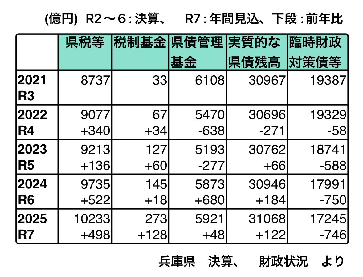 Ruby_Thistle's tweet photo. @47news_official @gaia2134679 実質的な県債残高は一旦は減少しているものの直近3年間で372億円増えています　用先債の338億円より多いです
県債残高が減って見えるのは臨財債が減っているだけ
金利上昇傾向にあるとき実質的な県債残高(借金)を増やしているのは斉藤元彦です

#兵庫県問題 https://t.co/izirS7Kne6