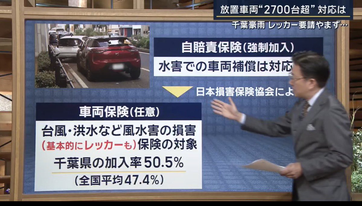mazda3_787B's tweet photo. 任意保険に入ってる中で車両保険に入ってるのは千葉県で50.5%
全国平均では47.4%
私が想像してたより低い数字に驚いた https://t.co/RU5HExPkf3