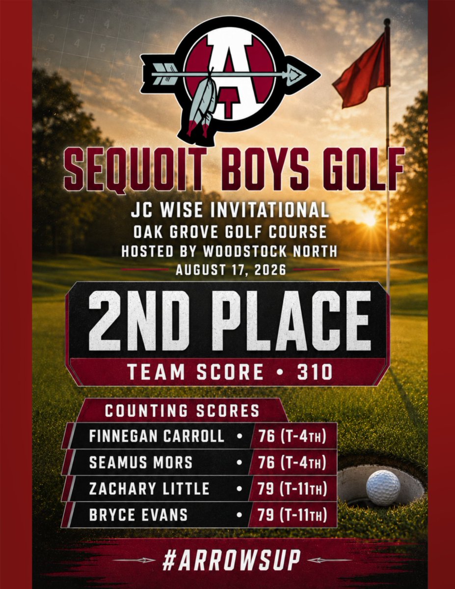 ACHS_Sequoits's tweet photo. 🏹 RUNNER-UP FINISH! ⛳

Sequoit Boys Golf fired a 310 to place second at the JC Wise Invitational at Oak Grove!

Carroll — 76 (T-4th)
Mors — 76 (T-4th)
Little — 79 (T-11th)
Evans — 79 (T-11th)

Outstanding team effort! #ArrowsUp https://t.co/t7WUHipB3Z