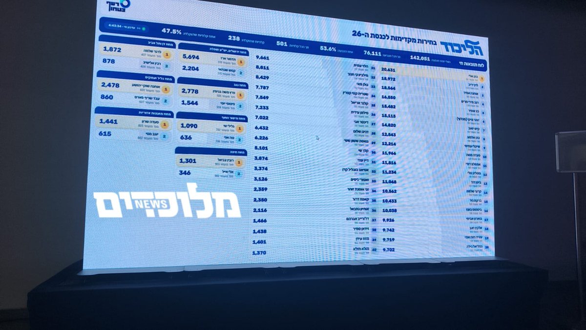 Meluchadim's tweet photo. קרב מעניין בצמרת. פער מתרחב במחוז ירושלים. מהפך בגליל ועמקים. ספירת 47% מהקלפיות https://t.co/rka63ngqH9