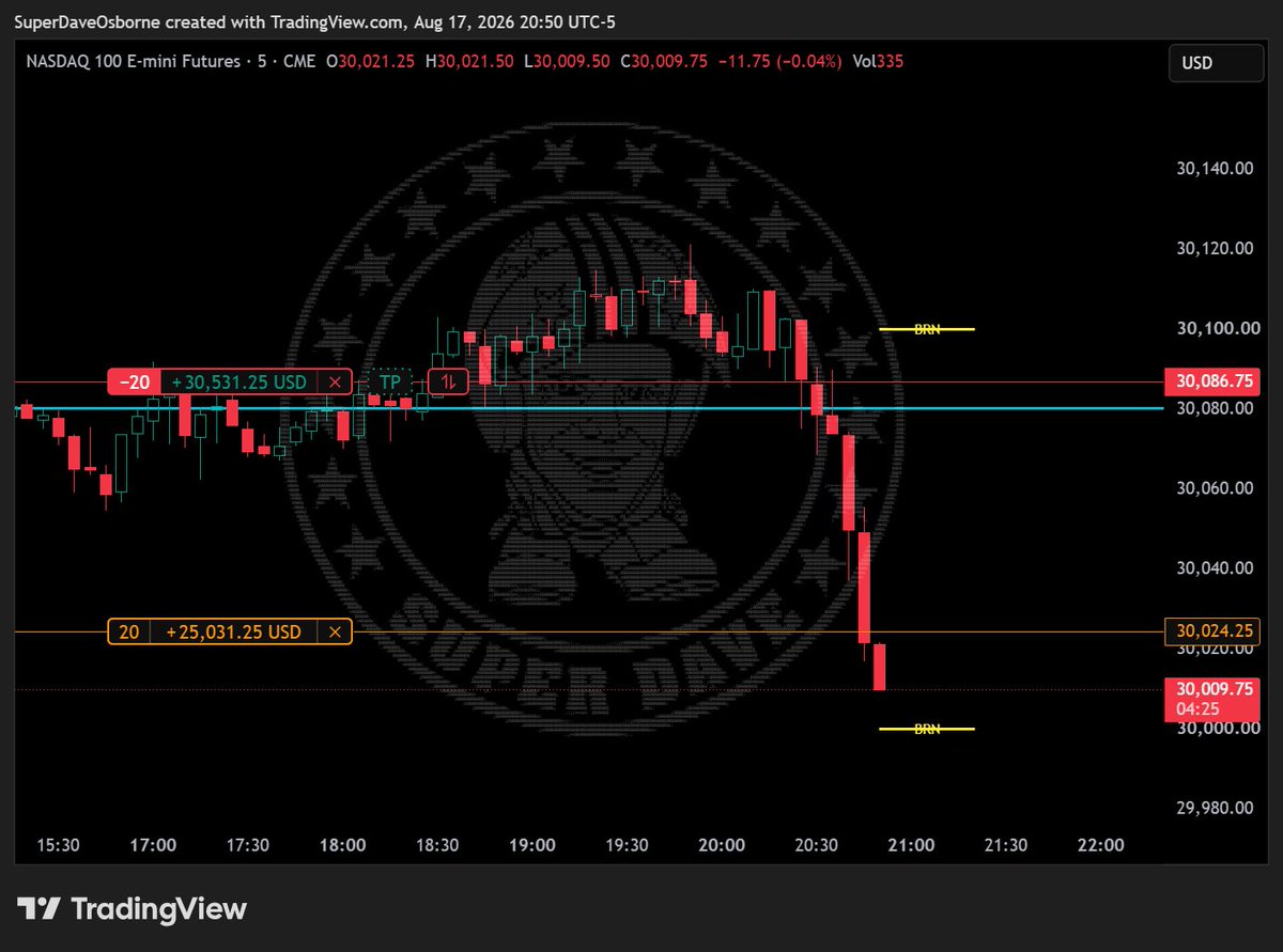 dave_futures's tweet photo. Time to lock in some profit. Not bad for 30 minutes' work. $NQ_F https://t.co/ZpLVDIXLLQ