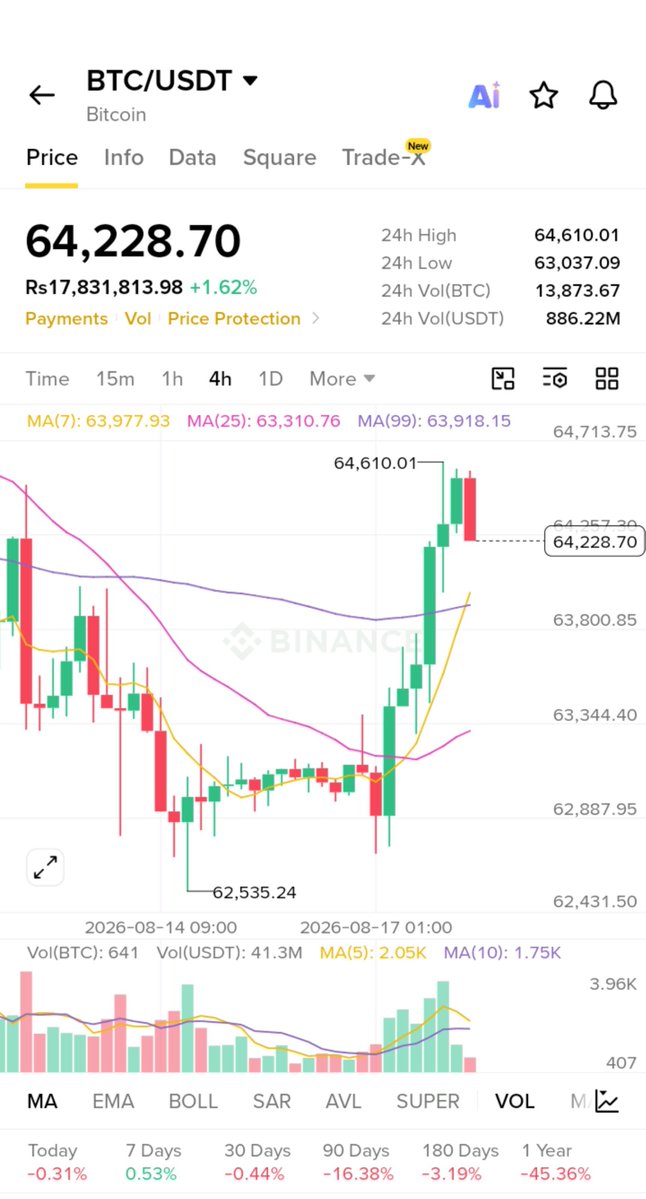 Annemir18's tweet photo. $BTC | BIG SHORT
Entry: NOW
SL: 65K | TP: 63K

Setup confirmed. 
Big win incoming. 
Follow &amp; Trust the process 💰 https://t.co/82hGbKwUMD