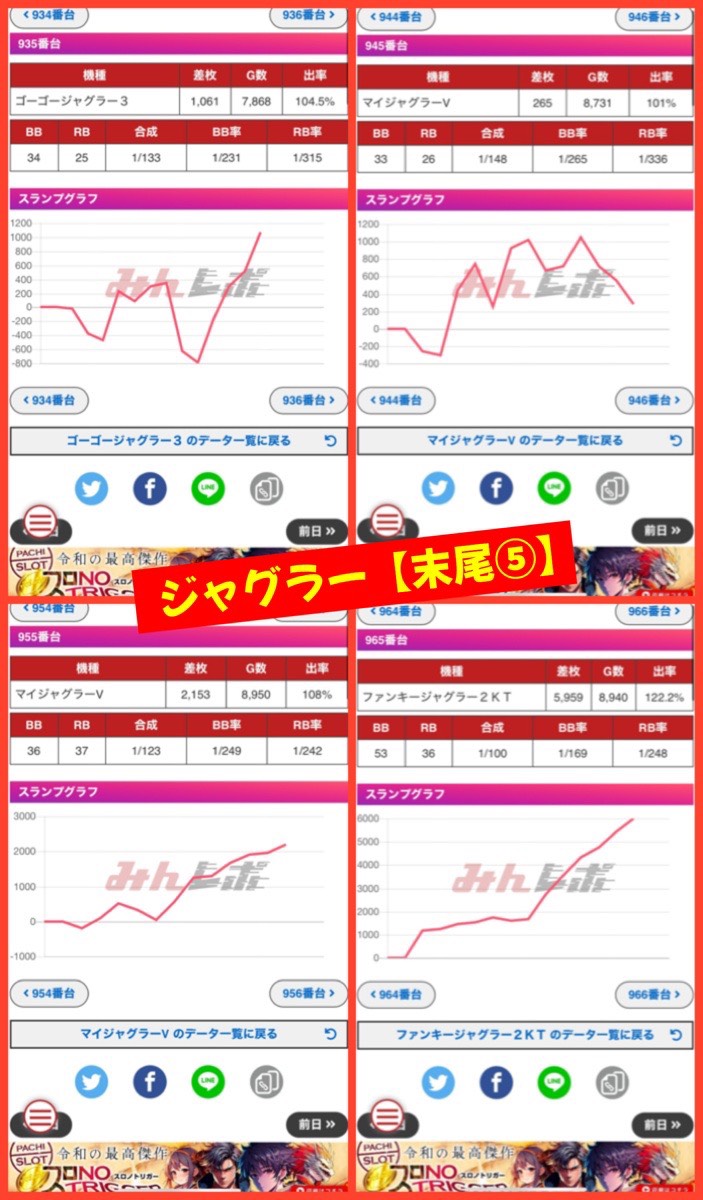 pachi_slohunter's tweet photo. 👾ガイの記録簿👾

8/13
キコーナ蒲田

✅感謝✖️S級ホール調査取材🔥
➡️S級取材で更に強化‼️

👾まるごと機種pick📸
⚔️戦国乙女5（+4/6）
台平均+861枚♻️平均8,117回転
⚔️戦国乙女4（+2/3）
台平均+630枚♻️平均8,539回転
⚔️SPブラックジャック（+1/3）
台平均+471枚♻️平均2,961回転
⚔️真打吉宗（+1/5）
台平均-1,731枚♻️平均6,365回転

👾❷〜❺台並びpick📸
❺.ドッチ〜頭文字D2（676-680）
❸.ミリオンゴッド（830-832）
❷.ミリオンゴッド（834-835）
❷.東京喰種（853-854）

👾ジャグラーシリーズpick📸
⚔️末尾⑤✖️ピックアップ4台‼️

👾単品(計❶❺台)pick📸
➡️東京喰種（849）+11,259枚👏✨
➡️Lカバネリ（800）+10,327枚👏✨

🔥③❾感謝✖️ S級ホール調査取材🔥
毎回③❾の日は仕掛けが満載‼️
まるごとはトータル4機種、複数の並びやジャグラー末尾などユーザーを楽しませる仕掛けがズラリ👀✨
次回以降も③❾の日に注目だ😎☝️
