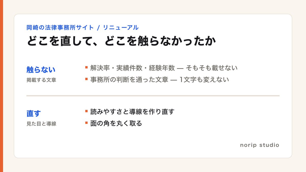 norip_ai's tweet photo. リニューアルなのに、掲載する文章を1文字も変えませんでした。

岡崎の法律事務所のサイト。
解決率も実績件数も経験年数の強調も、載せていません。

規制のせいだけじゃなくて、
既存の文章は事務所の判断を通ったものなんだよね。
制作者が言い回しを「良く」すると、
誰も確認していない表���がそのぶん増える。

手を入れたのは見た目のほうだけ。
面の角を丸くしました。

規制のある業種、文章まで踏み込んで直してます？
自分はこの順序に落ち着いたけど、
もっといい手があれば知りたいです🙏

#Web制作 #士業