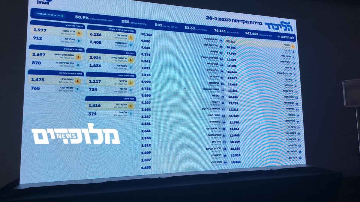 Meluchadim's tweet photo. נספרו 50% מהקלפיות. תוצאות אמת https://t.co/ELpAdDxuDH