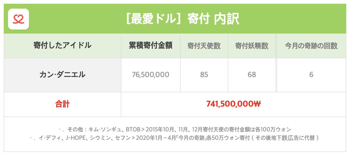 kpopidol_jp's tweet photo. 第131代寄付天使 
── ･ ｡ﾟ☆: *.☽ .* :☆ﾟ. ──

🏆#カンダニエル です💞

💐3079点
💑総投票数(1ヶ月間)：175,959,388票

おめでとうございます🥳

❤️ #最愛ドル https://t.co/hI4bi9Fpyh

#강다니엘 #KangDaniel https://t.co/10pNLaVK0w