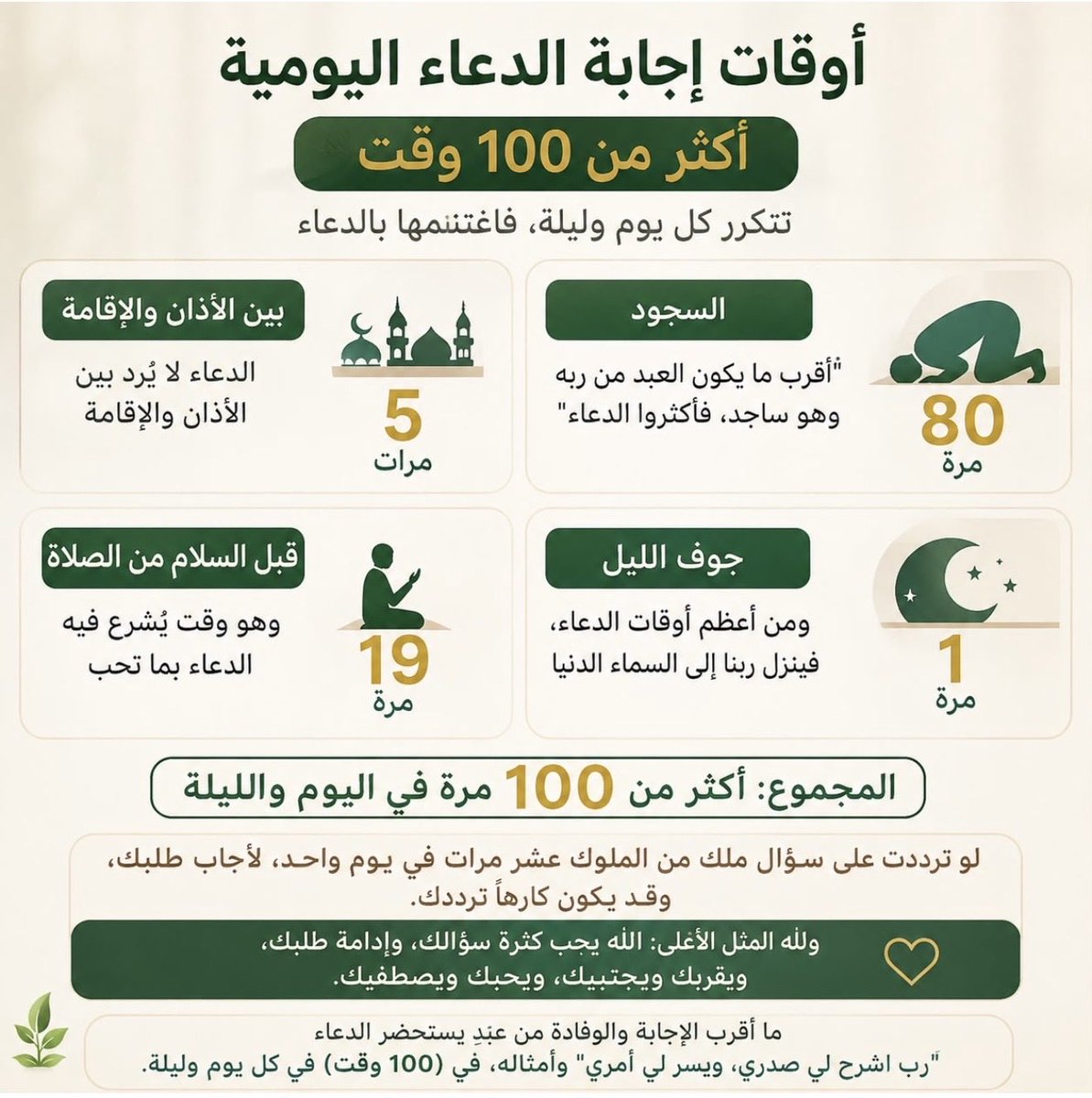 aamshaya's tweet photo. (أوقات الإجابة اليومية أكثر من ١٠٠ وقت)
أوقات الإجابة اليومية:
بين الأذان والإقامة: (٥ مرات) ، والسجود: ( ٨٠ مرة) ، وقبل السلام من الصلاة: (١٩ مرة)، وجوف الليل (مرة)، في الفرائض والنوافل.
-أكثر من (١٠٠ مرة) بين يدي الكريم المنان، ذي الفضل والإحسان، في اليوم والليلة. 
-لو ترددت على سؤال ملك من الملوك عشر مرات في يوم واحد، لأجاب طلبك، وقد يكون كارهاً ترددك.
ولله المثل الأعلى: الله يحب كثرة سؤالك، وإدامة طلبك، ويقربك ويجتبيك، ويحبك ويصطفيك.
-ما أقرب الإجابة والوفادة من عبدٍ يستحضر الدعاء "رب اشرح لي صدري، ويسر لي أمري" وأمثاله، في (١٠٠ وقت) في كل يوم وليلة.