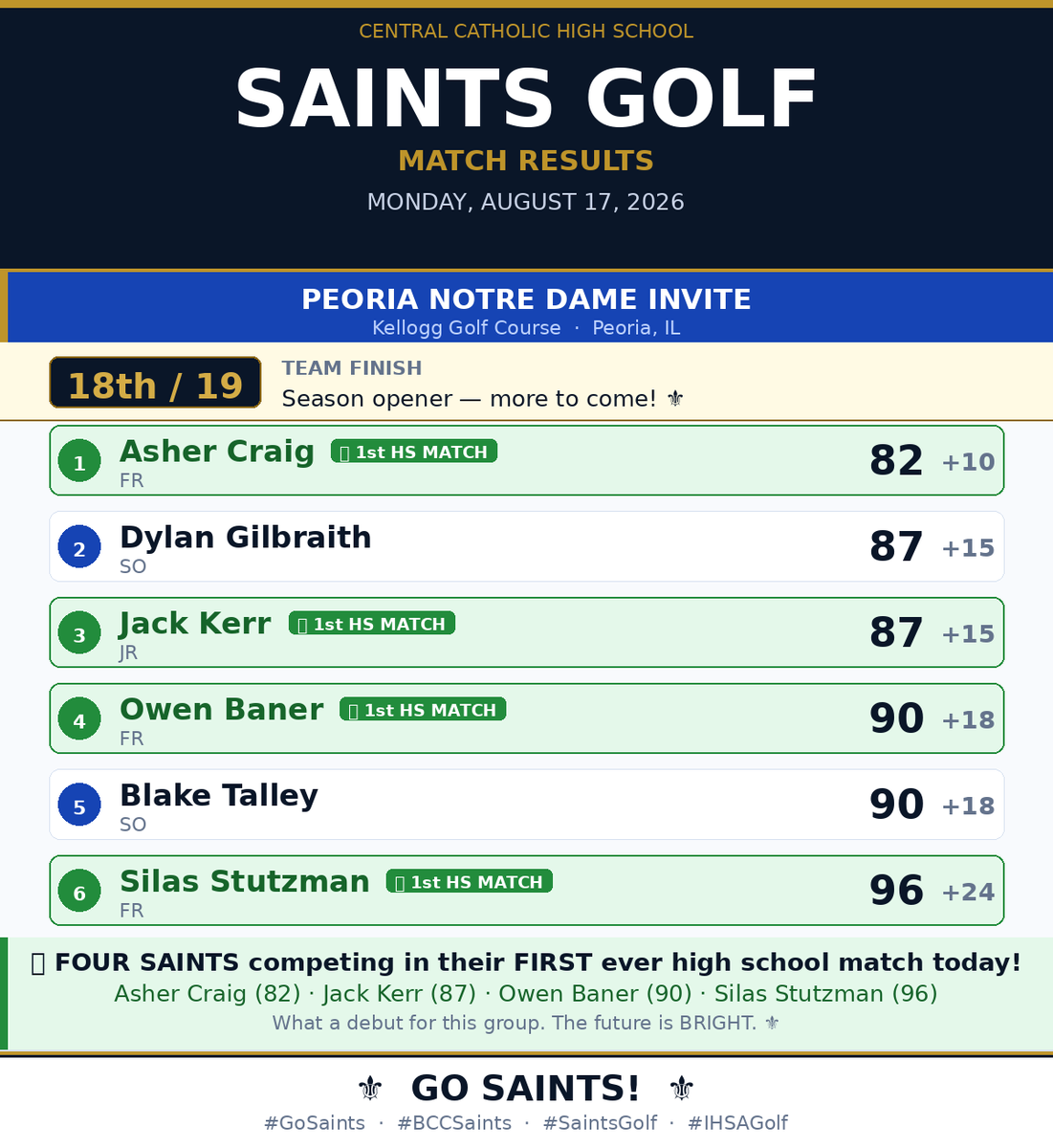 BCCSaintsGolf's tweet photo. ⛳ Final Results | Peoria Notre Dame Invite
Saints finish 18th of 19 in our season opener — but the story today is FOUR Saints competing in their very first high school match! ⭐
The future is BRIGHT. Let's go, Saints! ⚜️
#GoSaints #BCCSaints #SaintsGolf #IHSAGolf https://t.co/iH0GZBGwa6
