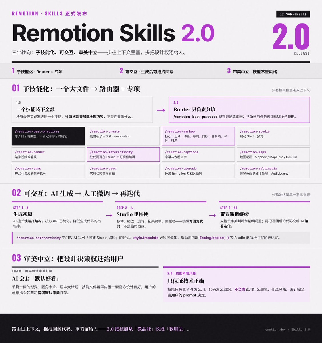 Remotion 发布「Remotion Skills 2.0」

2.0 三个重要更新：
1. 子技能化（Sub-skills）
2. 可交互（Interactive）
3. 审美中立（Taste-...