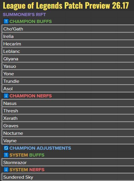 RiotPhroxzon's tweet photo. Patch 26.17 Preview!

This patch is mostly a stabilization patch after observing the adjustments made on 26.16. 

Mages bot overall have lost some amount of winrate across the board, but not a huge amount, which is roughly about the impact we're looking for. 

So far, we're seeing good skews on Poppy and Camille support with support nerfed and Top skews playing out well (in particular). 

We're still monitoring the impact of Hail of Blades on champions more broadly, eg. Yi, Trynd, Shaco, etc. 

Sundered Sky
- Directionally, Sundered Sky and AP Jungle changes have been good, but magnitude is still off
- We're putting another small-moderate nerf in for this patch and hoping to see more movement on AP jungles and Sundered Sky dominance in higher levels of play

Stormrazor
- Outside of Stormrazor Jhin, it doesn't have a large user base and we think it could have more power overall to broaden the user pool

Champion wise, a pretty standard set of nerfs here, mainly for power impacting outliers.
