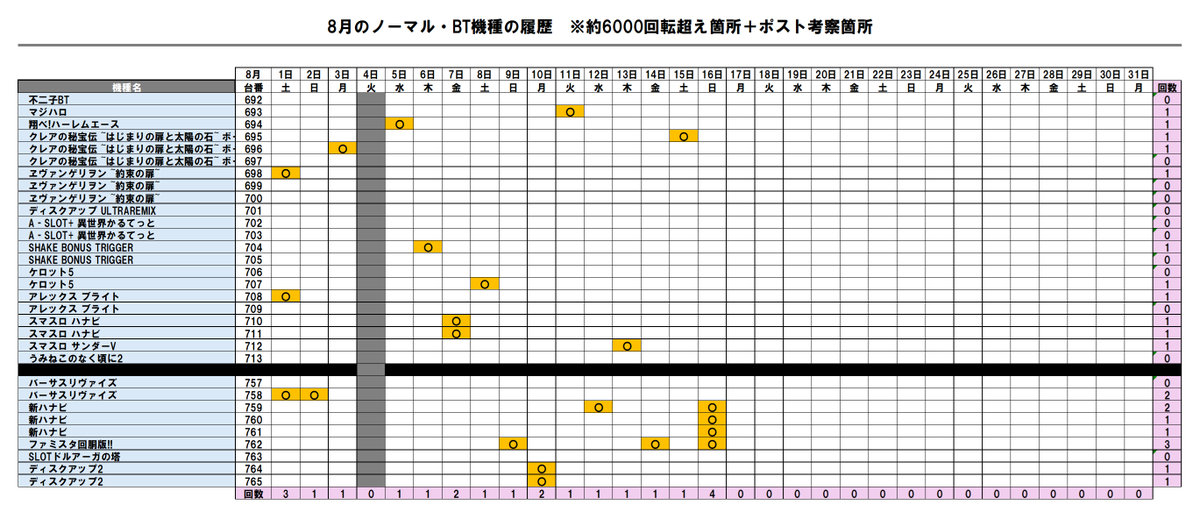 nasp_kyk's tweet photo. 8/16
マルハン水戸けやき台
📝結果振り返り

■⑥の付く日＝金の卵
仕掛け傾向：超優秀機種が1機種以上

★Sハナビ　平均＋2,400枚(3/3)

今回の金の卵＝超優秀機種は
Sハナビが平均＋2,400枚(3/3)と反応🔥

■毎日推し：東京喰種
→履歴は画像3枚目を参照！

■毎日探せ：ノーマル/BT機
→Sハナビ
→762番台　ファミスタ

全台系のSハナビに加えて
ファミスタからも対象を確認✍️

※📮ポスト解析
→明日も応援だ
→16日は甲子園で茨城代表の試合日
→野球つながり→ファミスタ