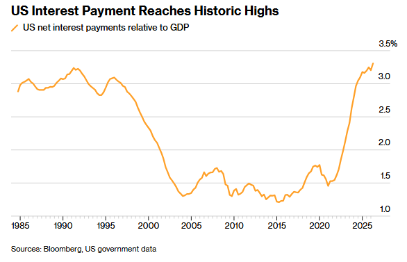 Barchart's tweet photo. U.S. interest payments are now 3.3% of GDP, the highest level in history 🚨 🚨 https://t.co/5tYoxLoPat