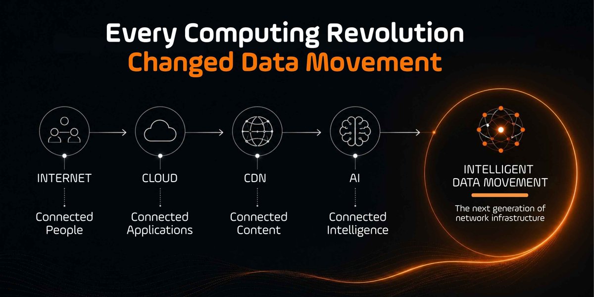 Caton_Tech's tweet photo. Is today’s Internet ready for Physical AI?

AI is becoming distributed across cloud, edge and the physical world.

Our latest perspective explores why Intelligent Data Movement could become a defining capability for the next generation of AI.

https://t.co/NsfrlrAgii https://t.co/pTS4FGwDeE