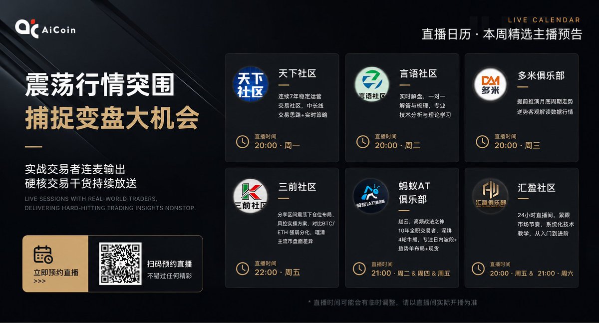 aicoinBD's tweet photo. 【AiCoin直播日历｜这周，跟着实战派一起看盘】

震荡行情最怕的不是没机会，
而是每次波动都想抓。
这周继续蹲了 6 个社区的直播，
有人拆行情，有人讲策略，也有人直接实盘。
我把时间都整理好了👇
想看哪场，直接收藏这张图。
扫码可提前预约📲 https://t.co/VUmLmif4IN