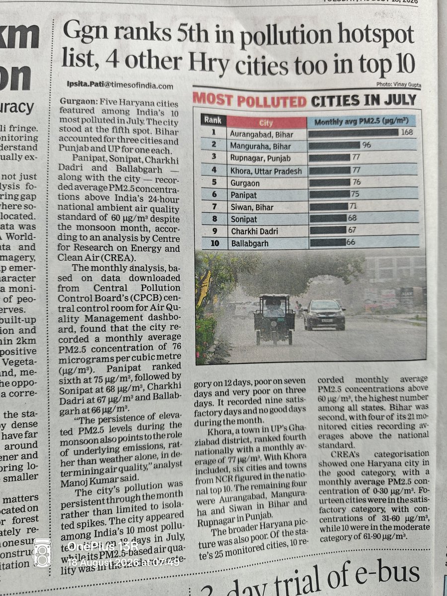 mayank_888's tweet photo. Another feather in the cap. Congratulations  @NayabSainiBJP @MunCorpGurugram @OfficialGMDA @HspcbS @HspcbN @Rao_InderjitS  I can see you are working relentlessly to make us number 1 in pollution in couple of months, as soon as winters start. https://t.co/zGxDhFz3c6
