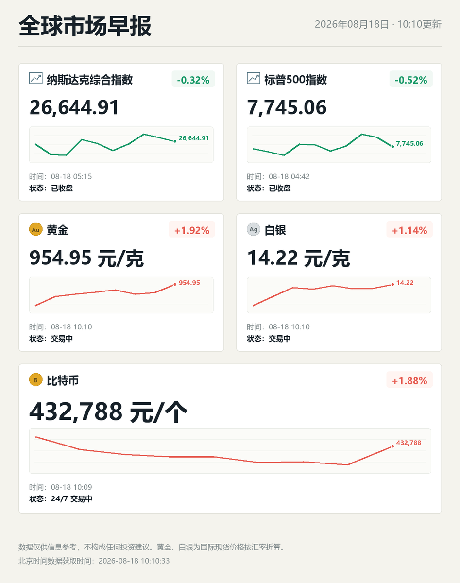BITBBBBB's tweet photo. 加密日报 https://t.co/Qm6QbzDVD7