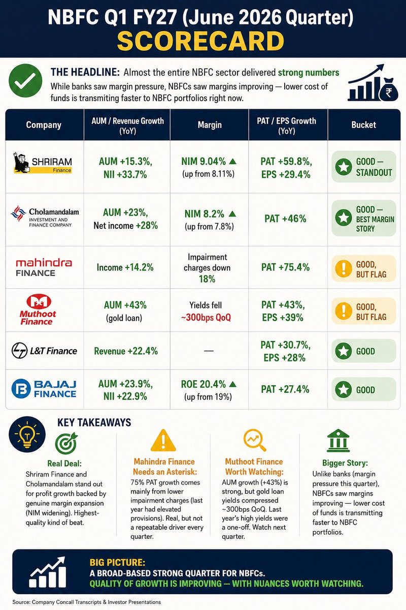 vaibhav_shethh's tweet photo. Banks had a rough Q1 FY27.

NBFCs did not.

While #HDFCBank and #SBI wrestled with margin pressure, most listed NBFCs quietly had one of their best quarters in years. Falling funding costs are hitting NBFC books faster than bank loan books — and the numbers make it obvious.

#shriramfin : profit up 60%. But the real number is NIM — up to 9.04% from 8.11%. That's margin expansion, not just a bigger balance sheet.

#Cholamandalam : PAT up 46%, margin widened to 8.2% from 7.8%. Same story, different name.

#BajajFinance did the boring-but-brilliant thing — AUM, NII, and profit all moved together, and ROE crossed 20% for the first time.

Now the twist.

#MahindraFinance posted 75% profit growth. Impressive — until you check income, which grew just 14%. Almost the entire "beat" came from lower provisions vs last year. Not core growth. Not repeatable.

#Muthoot Finance grew AUM 43%. Sounds great — until you see gold loan yields fell ~300bps in a single quarter. Management themselves called last year's yields a one-off.

Same headline. Very different quality of quarter.

That's the difference between reading a results PDF and reading a scorecard.

#NBFC #Q1Results #StockMarketIndia #NiftyBank #FinTwitIndia
