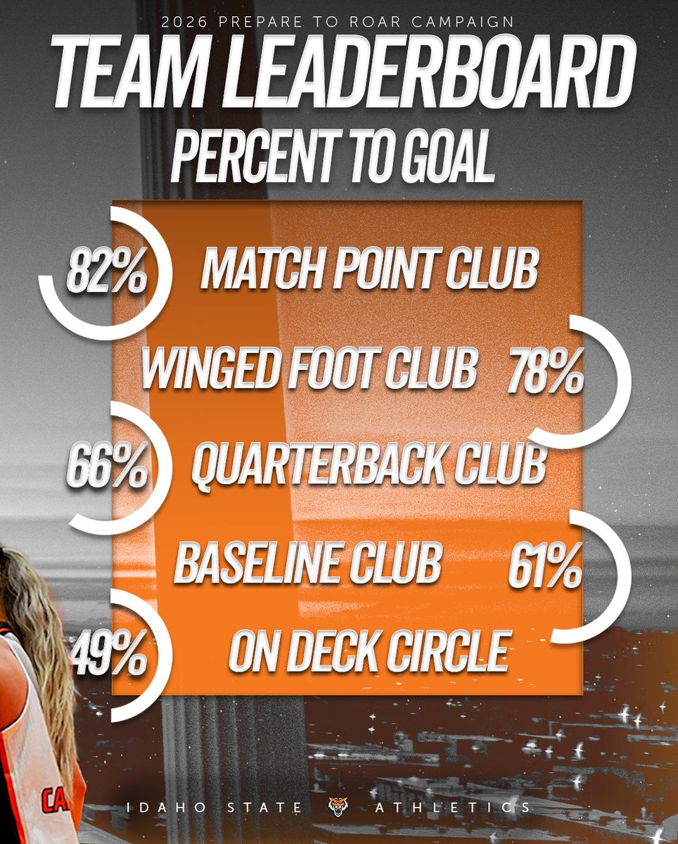 ISUBengals's tweet photo. 🔥 𝗕𝗘𝗡𝗚𝗔𝗟 𝗡𝗔𝗧𝗜𝗢𝗡 = 𝗗𝗜𝗙𝗙𝗘𝗥𝗘𝗡𝗧 🔥
The response to this year’s Prepare To Roar campaign has been incredible!
Because of YOU, Bengal teams continue to receive the resources they need.
Let’s finish strong together.
➡️ https://t.co/lbTtz8ioVV
#RoarTogether https://t.co/ZPMVFF3xCb