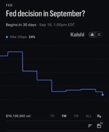 0xBencho's tweet photo. 🚨 BULLISH FOR MARKETS 🇺🇸

The odds of a September Fed rate hike have dropped to just 24%.

Lower chances of another rate hike could ease pressure on stocks, crypto and other risk assets.

Less hawkish Fed expectations = better conditions for markets. https://t.co/a7t7UvnP2X
