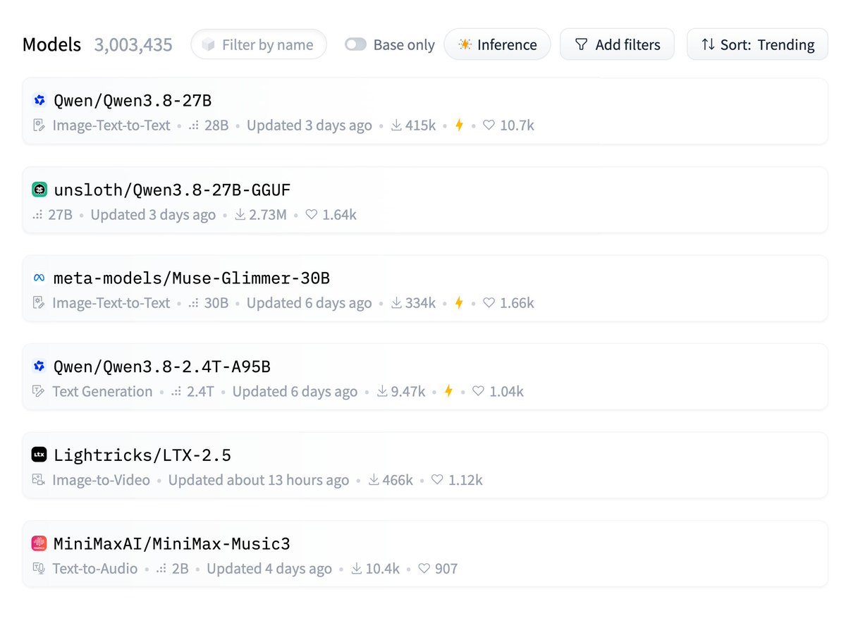 UnslothAI's tweet photo. Qwen3.8-27B Unsloth GGUF is now the #2 trending model on Hugging Face with 2.7M downloads! 💗

Unsloth also reached #3 trending on GitHub!

Thanks so much for the love!

Model: https://t.co/xIdNwm7CLQ
GitHub: https://t.co/aZWYAtakBP https://t.co/zXwguQ3aBi