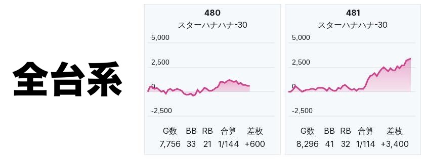 nasp_kyk's tweet photo. 8/17
マルハン水戸けやき台
📝結果振り返り

■⑦の付く日＝全身全霊
仕掛け傾向：全台系が出現

★ドラハナ
→平均＋1,325枚(6/8)

★スタハナ
→平均＋2000枚(2/2)

前回8/7に引き続きハナ系に全台系🈶

8月の⑦の付く日は
ハナ系への注目度が高まる結果に🌺

また全台系の対象以外にも
ベースUPから単品を複数確認しました✍️

■毎日推し：東京喰種
→履歴はリプにぶら下げておきます

■毎日探せ：ノーマル/BT機
→709番台　アレックス

※📮ポスト解析
→眩しい笑顔→ブライト→アレックス