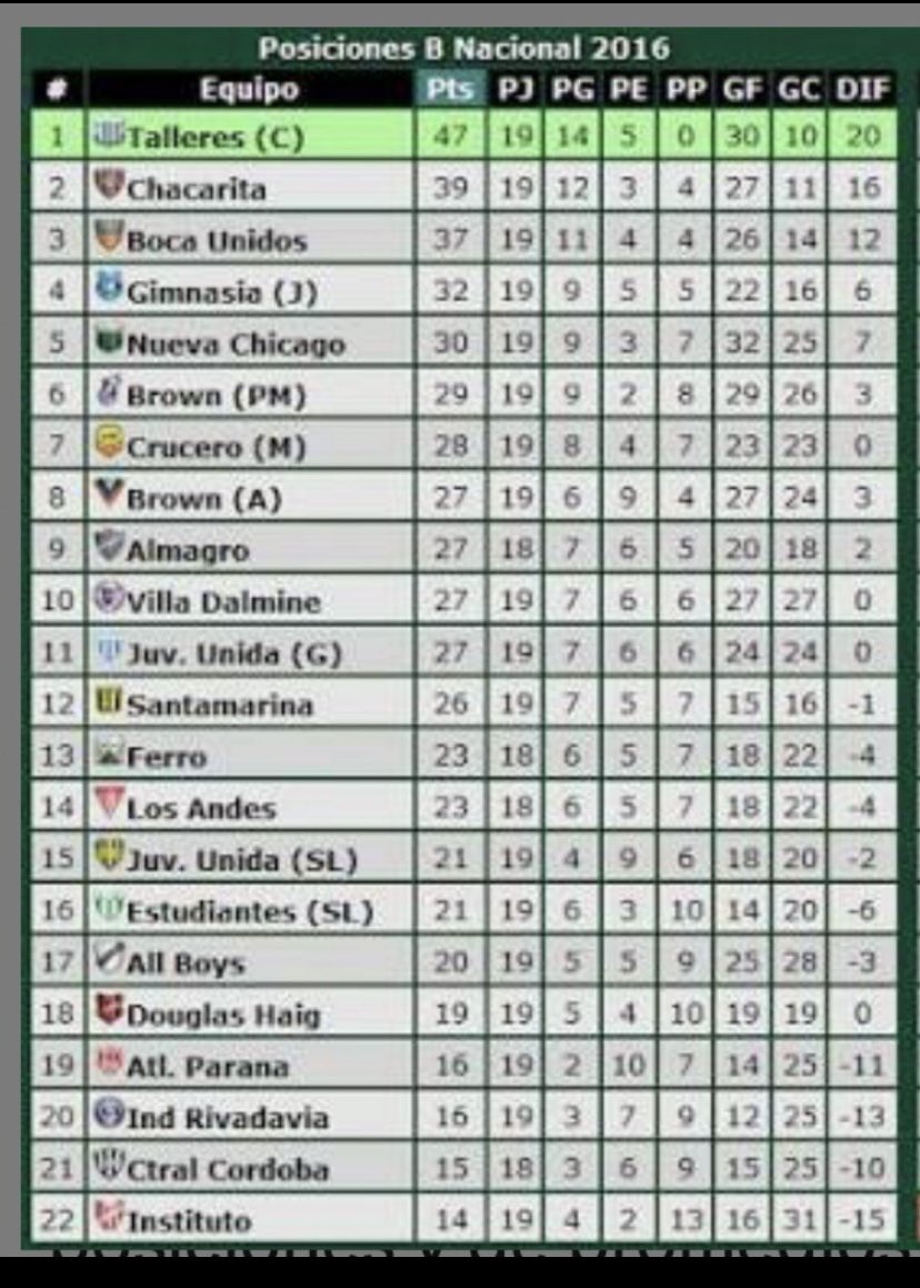 talismanw_'s tweet photo. JAJAJAJA esto es increíble. 10 años pasaron. 

Ni el hincha más optimista de Instituto se imaginó esto alguna vez. https://t.co/lA7BQ7u5qj