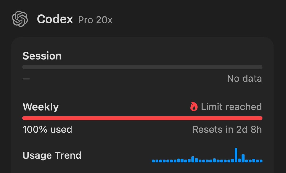 Im_IrushiK's tweet photo. Pro 20x is becoming ridiculous 

$200 used to get you almost unlimited usage. Now I don’t even use subagents, stick to High thinking, and somehow 20x lasts me around 3 days.

$200 for this kind of limit on the highest plan is crazy. https://t.co/NxmrY6Y7jJ