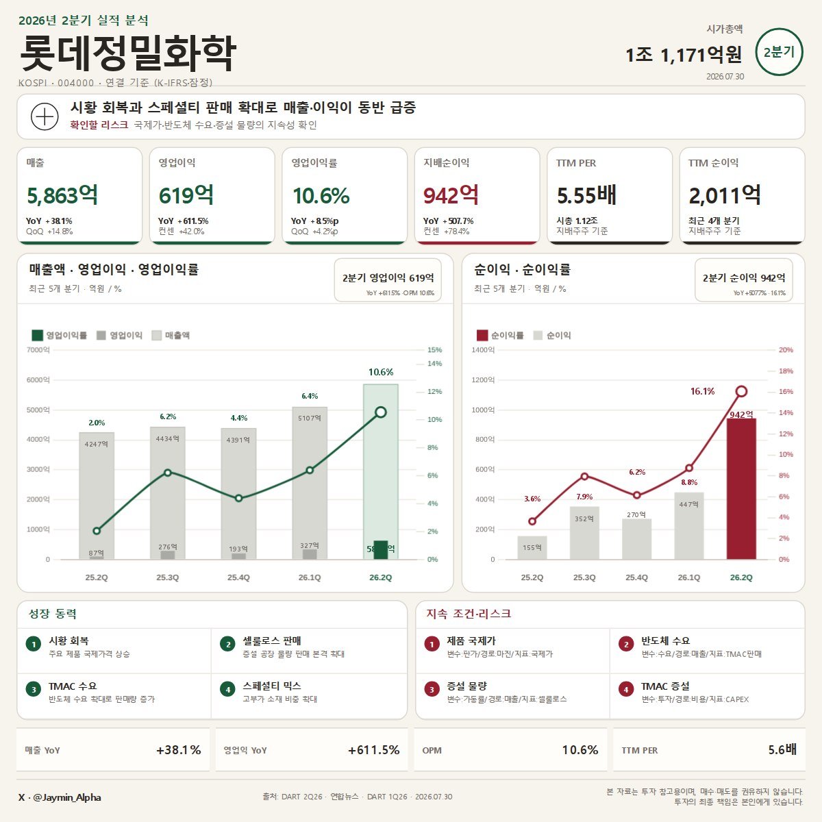 NathanHillugb's tweet photo. (Consensus 39.8 billion, +55.5% surprise), OPM 10.6% Net Profit Attributable to Owners 94.2 billion +507.7% (Consensus 81.4 billion, +15.7% surprise)  Prior year same period: Revenue 424.7 billion / Operating Profit 8.7 billion / Net Profit Attributable to Owners 15.5 billion https://t.co/pEHaRdgfF8
