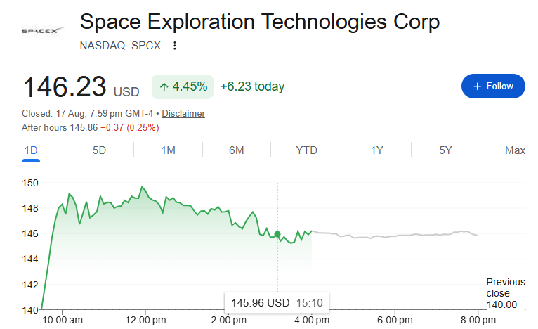 OfficielVikash's tweet photo. #SPACEX Trade - Update β¨
From 123 to 148+ so far!
2nd Target was Done π―
Within a day 20% return
Hold it with TSL cost & Ride it.
#trading #intrday #stocktowatch https://t.co/7hN1boznyp