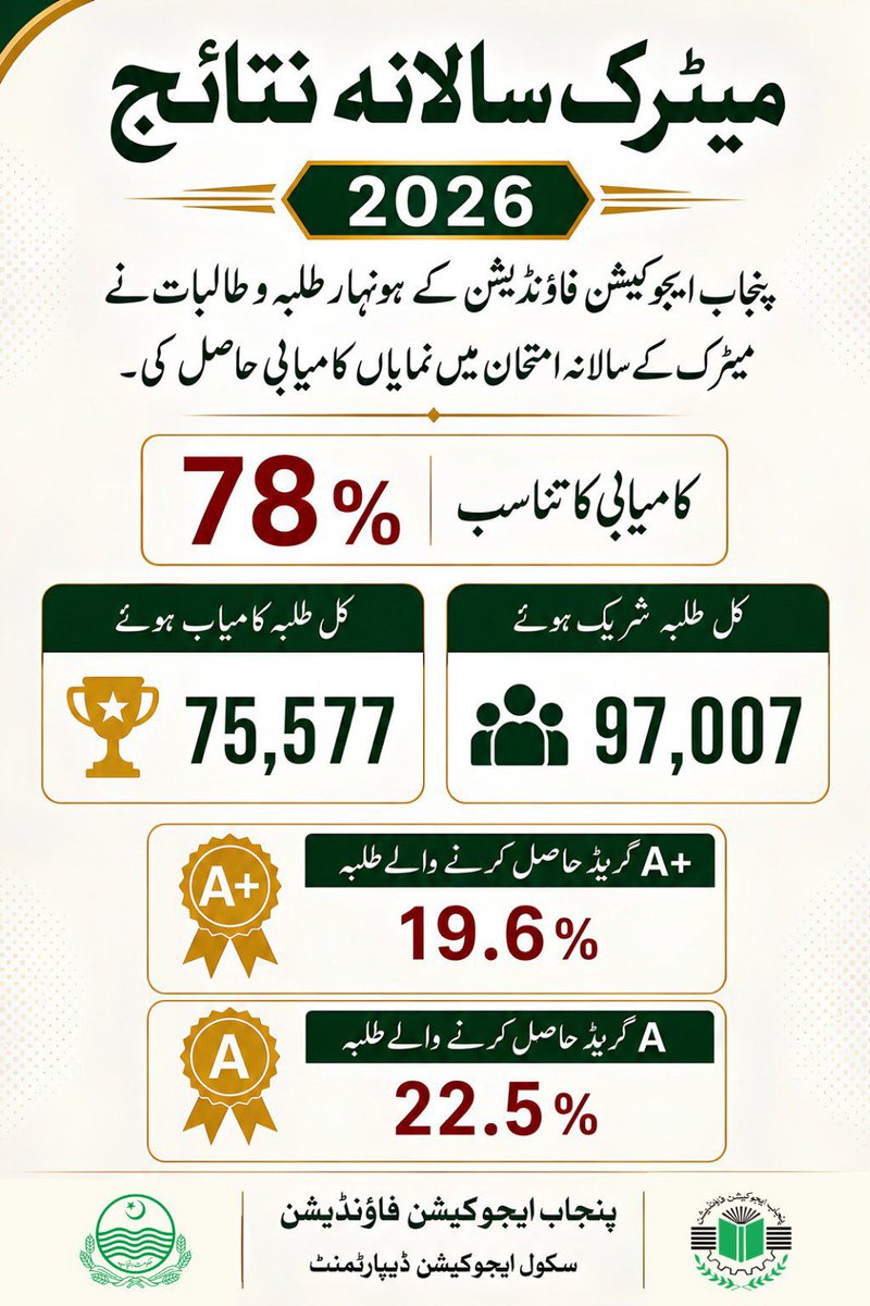 GhulamShab712's tweet photo. @PEFPUNJAB 
@MaryamNSharif 
@Shahid_farid19 
@RanaSikandarH 
#PEFFamily
پنجاب ایجوکیشن فاؤنڈیشن کا بہترین رزلٹ https://t.co/3w95tPcWXt