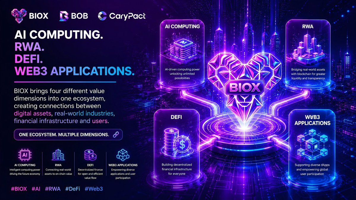 BIOX_BOB's tweet photo. AI computing. RWA. DeFi. Web3 applications.

BIOX brings four different value dimensions into one ecosystem, creating connections between digital assets, real-world industries, financial infrastructure and users.

One ecosystem. Multiple dimensions. 🔗

#BIOX #AI #RWA #DeFi https://t.co/laE4HSVZFc