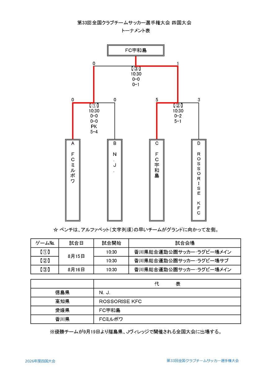 ShikokuFa_1's tweet photo. #第33回全国クラブチームサッカー選手権大会 
#2026年度四国大会   
2026/8/15・16
結果 https://t.co/P81T05TTn6