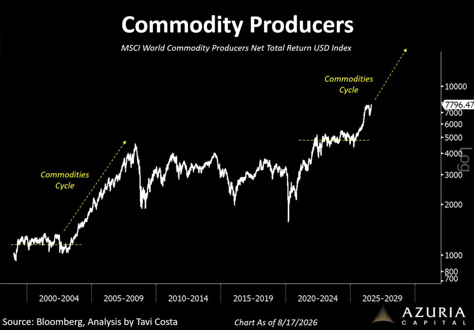 TaviCosta's tweet photo. Commodities are making another move.

If you’re wondering why they keep coming back:

You can't undo decades of chronic underinvestment and neglect in just two years of solid performance.

This still feels like the opening act of a major commodities supercycle.

https://t.co/DTDt85KrXj