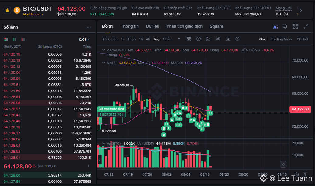 Lee_Tuanx's tweet photo. 📊 STRATEGY ĐỨNG YÊN, BITMINE TIẾP TỤC GOM ETH — DÒNG TIỀN ĐANG DỊCH CHUYỂN?

Strategy không thực hiện giao dịch BTC nào trong tuần kết thúc ngày 16/08, giữ nguyên 840.447 BTC với giá vốn bình quân khoảng $75.385/BTC. Đây là tuần đầu tiên Strategy không mua bán BTC sau chuỗi các đợt bán trước đó.

Trong khi đó, BitMine tiếp tục mở rộng kho bạc Ethereum khi mua thêm 9.926 ETH, nâng tổng lượng nắm giữ lên 5,815 triệu ETH, tương đương khoảng 4,8% tổng cung ETH. Hơn 5 triệu ETH trong số này đã được đưa vào staking.

Hai chiến lược đang có sự khác biệt khá rõ: Strategy tạm thời ưu tiên giữ thanh khoản và quản trị vốn, còn BitMine tiếp tục đặt cược mạnh vào Ethereum thông qua tích lũy + staking.

Còn chiến lược của mình đang gom mỗi ngày 1 ít BTC chuẩn bị ém hàng cho mùa tới, hiện tại đang hòa vốn sau 2 tuần bắt đầu hành trình gom BTC.....ae nghĩ sao :)))
bitcoin:native $ETH